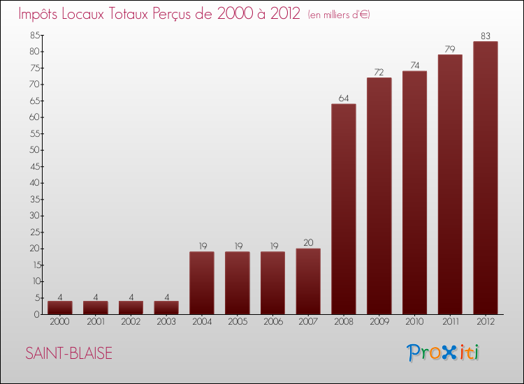 Evolution des Impôts Locaux pour la commune de SAINT-BLAISE de 2000 à 2012 Evolution des Impôts Locaux pour SAINT-BLAISE de 2000 à 2012