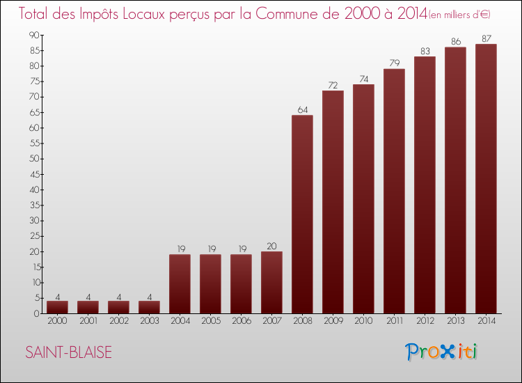Evolution des Impôts Locaux pour la commune de SAINT-BLAISE de 2000 à 2014 Evolution des Impôts Locaux pour SAINT-BLAISE de 2000 à 2014