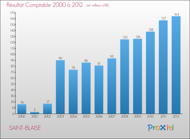 Evolution du résultat comptable pour la commune de SAINT-BLAISE de 2000 à 2012 Evolution du résultat comptable pour SAINT-BLAISE de 2000 à 2012