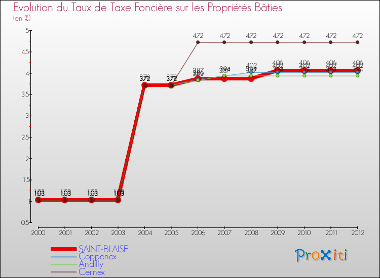 Evolution du taux de la taxe foncière sur le bati pour SAINT-BLAISE et les communes proches de 2000 à 2012 Comparaison des taux de taxe foncière sur le bati pour SAINT-BLAISE et les communes voisines de 2000 à 2012