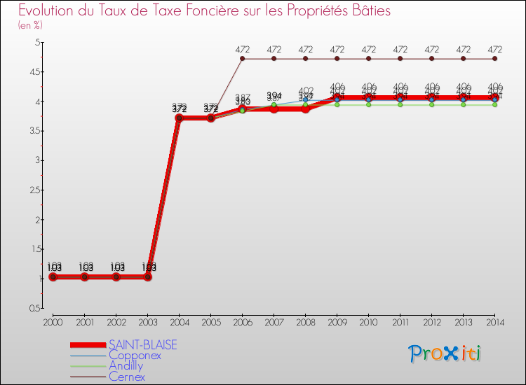 Evolution du taux de la taxe foncière sur le bati pour SAINT-BLAISE et les communes proches de 2000 à 2014 Comparaison des taux de taxe foncière sur le bati pour SAINT-BLAISE et les communes voisines de 2000 à 2014
