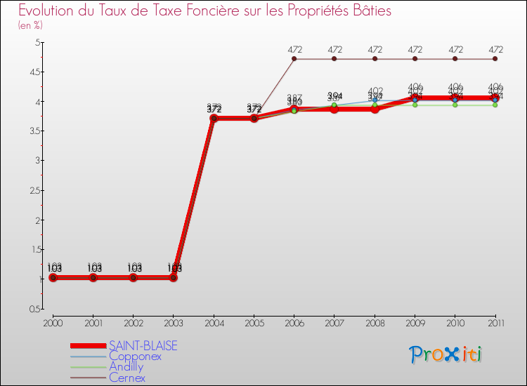 Evolution du taux de la taxe foncière sur le bati pour SAINT-BLAISE et les communes proches Comparaison des taux de taxe foncière sur le bati pour SAINT-BLAISE et les communes voisines