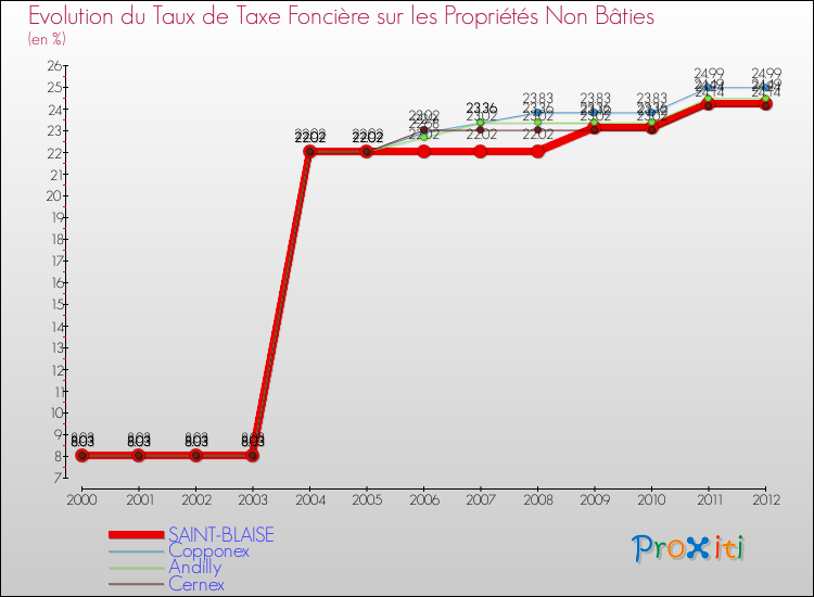 Evolution du taux de la taxe foncière sur les immeubles et terrains non batis pour SAINT-BLAISE et les communes proches de 2000 à 2012 Comparaison des taux de la taxe foncière sur les immeubles et terrains non batis pour SAINT-BLAISE et les communes voisines de 2000 à 2012