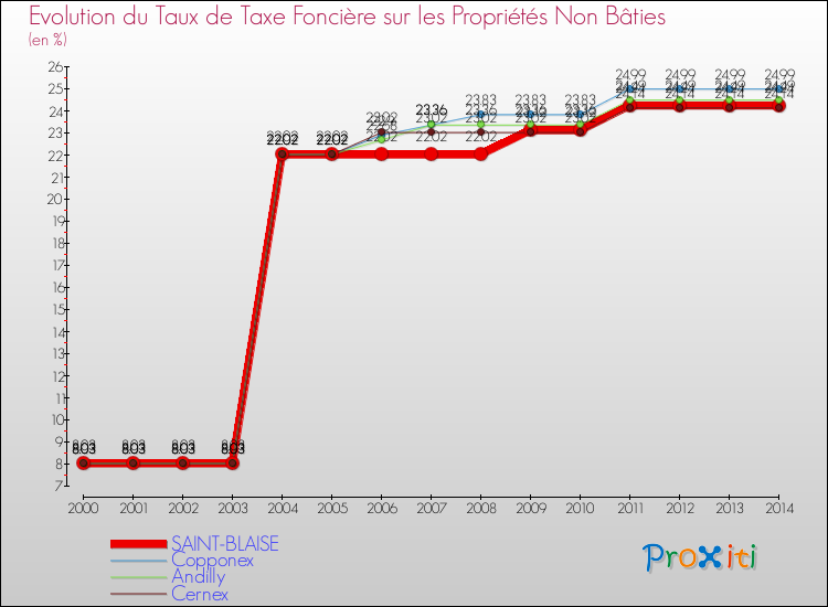 Evolution du taux de la taxe foncière sur les immeubles et terrains non batis pour SAINT-BLAISE et les communes proches de 2000 à 2014 Comparaison des taux de la taxe foncière sur les immeubles et terrains non batis pour SAINT-BLAISE et les communes voisines de 2000 à 2014