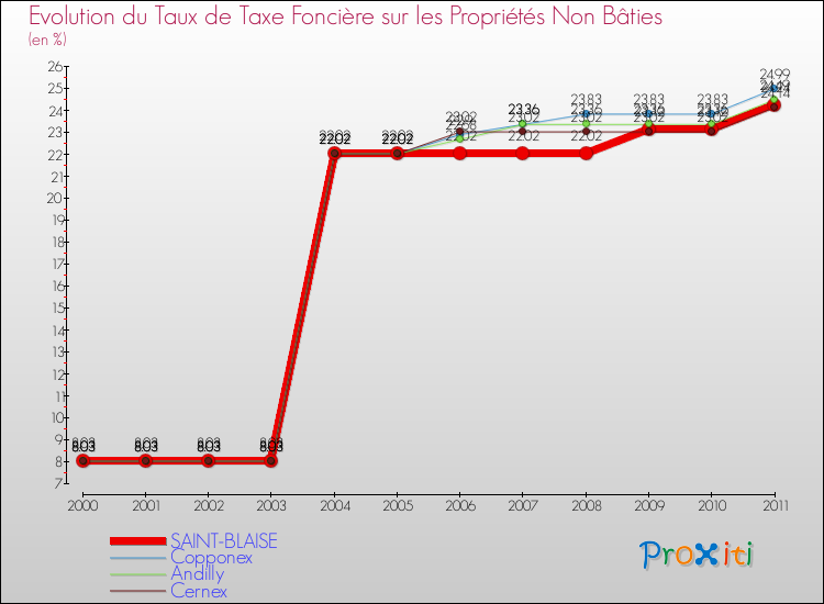 Evolution du taux de la taxe foncière sur les immeubles et terrains non batis pour SAINT-BLAISE et les communes proches Comparaison des taux de la taxe foncière sur les immeubles et terrains non batis pour SAINT-BLAISE et les communes voisines