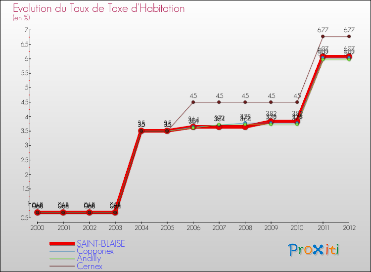 Evolution du taux de la taxe d'habitation pour SAINT-BLAISE et les communes proches Comparaison des taux de la taxe d'habitation pour SAINT-BLAISE et les communes voisines
