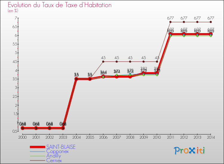 Evolution du taux de la taxe d'habitation pour SAINT-BLAISE et les communes proches de 2000 à 2014 Comparaison des taux de la taxe d'habitation pour SAINT-BLAISE et les communes voisines de 2000 à 2014