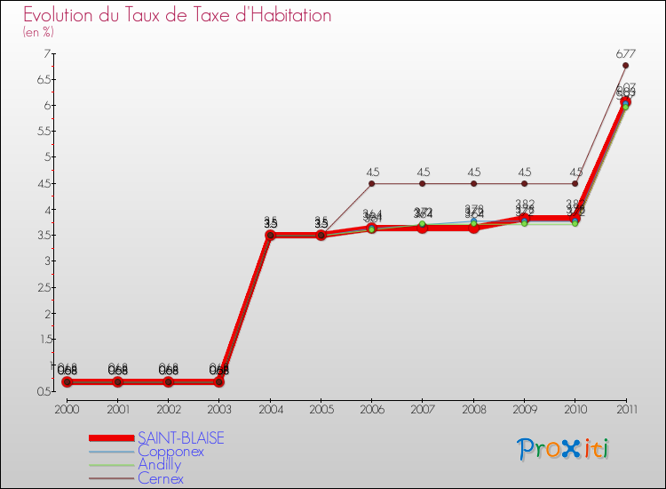 Evolution du taux de la taxe d'habitation pour SAINT-BLAISE et les communes proches Comparaison des taux de la taxe d'habitation pour SAINT-BLAISE et les communes voisines
