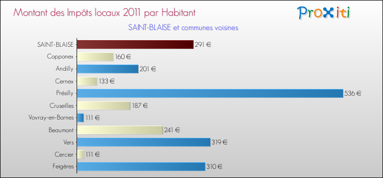 Montant des impôts locaux par Habitant pour SAINT-BLAISE et les communes proches Comparaison des impôts locaux par habitant pour SAINT-BLAISE et les communes voisines