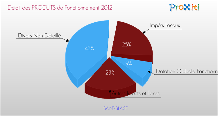 Décomposition du Budget de Fonctionnement 2012 de la commune de SAINT-BLAISE Budget de Fonctionnement 2012 pour la commune de SAINT-BLAISE