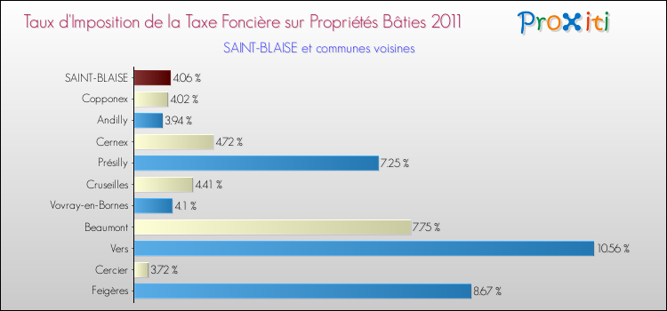 Taux d'imposition de la taxe foncière sur le bati 2011 pour SAINT-BLAISE et les communes proches Comparaison des taux d'imposition de la taxe foncière sur le bati 2011 pour SAINT-BLAISE et les communes voisines