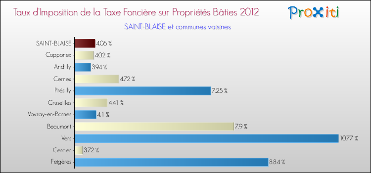 Taux d'imposition de la taxe foncière sur le bati 2012 pour SAINT-BLAISE et les communes proches Comparaison des taux d'imposition de la taxe foncière sur le bati 2012 pour SAINT-BLAISE et les communes voisines