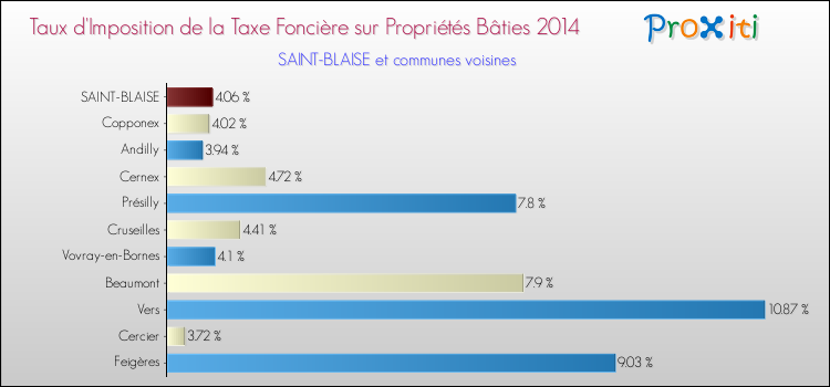 Taux d'imposition de la taxe foncière sur le bati 2014 pour SAINT-BLAISE et les communes proches Comparaison des taux d'imposition de la taxe foncière sur le bati 2014 pour SAINT-BLAISE et les communes voisines