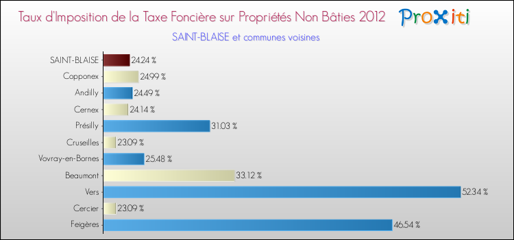 Taux d'imposition de la taxe foncière sur les immeubles et terrains non batis 2012 pour SAINT-BLAISE et les communes proches Comparaison des taux d'imposition de la taxe foncière sur les immeubles et terrains non batis 2012 pour SAINT-BLAISE et les communes voisines