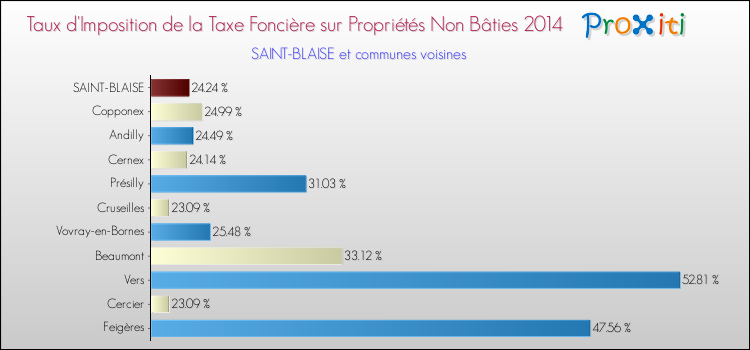 Taux d'imposition de la taxe foncière sur les immeubles et terrains non batis 2014 pour SAINT-BLAISE et les communes proches Comparaison des taux d'imposition de la taxe foncière sur les immeubles et terrains non batis 2014 pour SAINT-BLAISE et les communes voisines