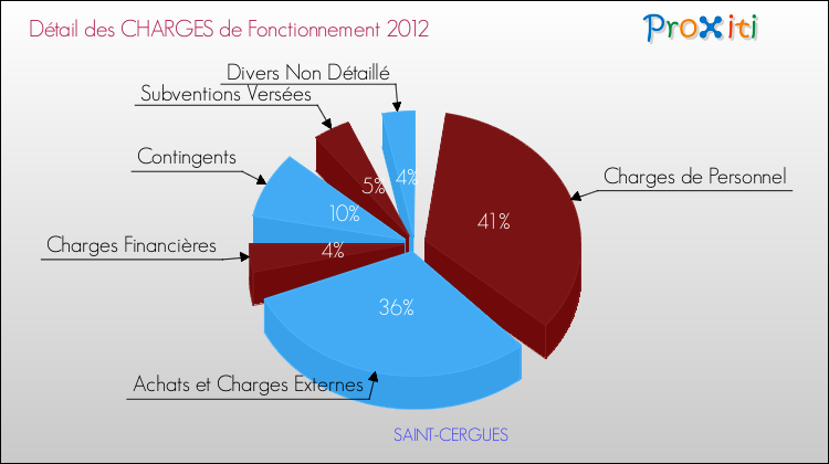 Décomposition des Charges de Fonctionnement 2012 de la commune de SAINT-CERGUES Charges de Fonctionnement 2012 pour la commune de SAINT-CERGUES