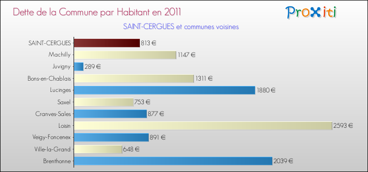 Dette par habitant de la commune en 2011 pour SAINT-CERGUES et les communes proches Comparaison de la dette par habitant de la commune en 2011 pour SAINT-CERGUES et les communes voisines