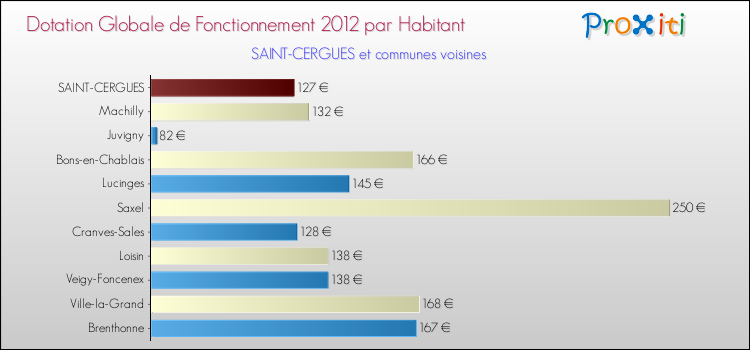 Montant des dotations globales de fonctionnement DGF par Habitant pour SAINT-CERGUES et les communes proches Comparaison des des dotations globales de fonctionnement DGF par habitant pour SAINT-CERGUES et les communes voisines