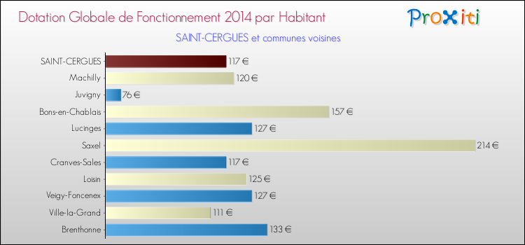 Montant des dotations globales de fonctionnement DGF par Habitant pour SAINT-CERGUES et les communes proches en 2014. Comparaison des des dotations globales de fonctionnement DGF par habitant pour SAINT-CERGUES et les communes voisines en 2014.