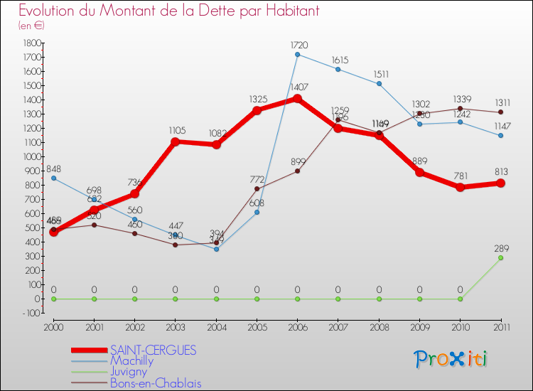 Evolution de la dette par habitant pour la commune de SAINT-CERGUES et les communes proches Comparaison de la dette par habitant pour SAINT-CERGUES et les communes voisines