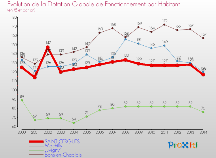 Evolution et montant de la dotation globale de fonctionnement par Habitant pour SAINT-CERGUES et les communes proches de 2000 à 2014. Comparaison des dotations globales de fonctionnement par habitant pour SAINT-CERGUES et les communes voisines de 2000 à 2014.