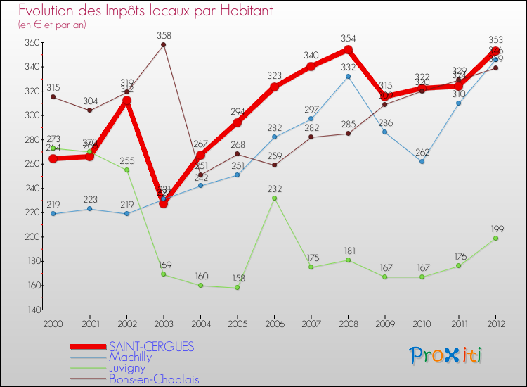 Evolution et montant des impôts locaux par Habitant pour SAINT-CERGUES et les communes proches Comparaison des impôts locaux par habitant pour SAINT-CERGUES et les communes voisines
