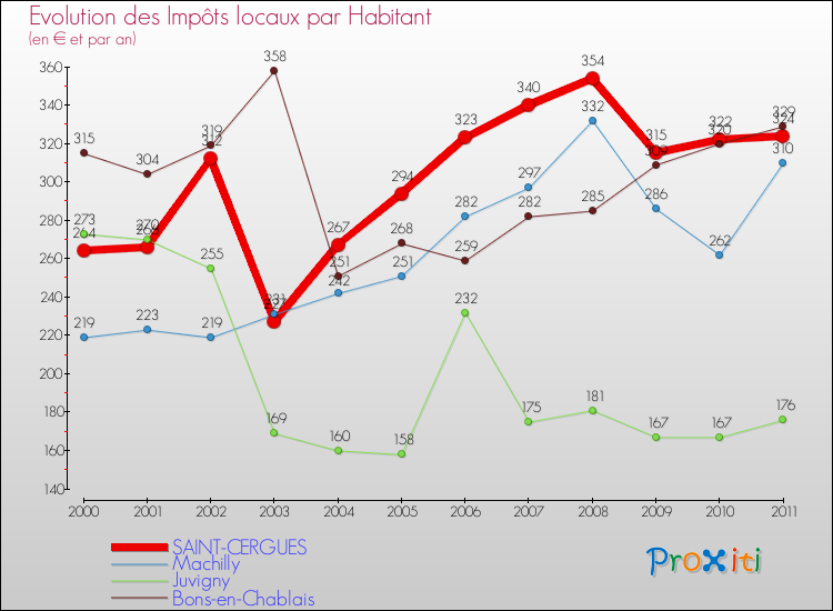 Evolution et montant des impôts locaux par Habitant pour SAINT-CERGUES et les communes proches Comparaison des impôts locaux par habitant pour SAINT-CERGUES et les communes voisines