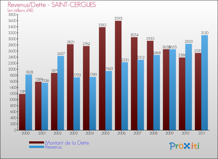 Evolution comparée de la dette et des revenus pour la commune de SAINT-CERGUES de 2000 à 2011 Comparaison de la dette et des revenus pour SAINT-CERGUES de 2000 à 2011