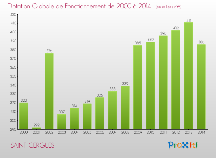 Evolution du montant de la Dotation Globale de Fonctionnement pour la commune de SAINT-CERGUES de 2000 à 2014 Evolution du montant de la Dotation Globale de Fonctionnement pour SAINT-CERGUES de 2000 à 2014