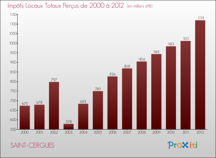Evolution des Impôts Locaux pour la commune de SAINT-CERGUES de 2000 à 2012 Evolution des Impôts Locaux pour SAINT-CERGUES de 2000 à 2012