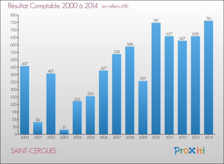 Evolution du résultat comptable pour la commune de SAINT-CERGUES de 2000 à 2014 Evolution du résultat comptable pour SAINT-CERGUES de 2000 à 2014