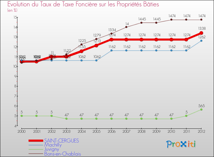 Evolution du taux de la taxe foncière sur le bati pour SAINT-CERGUES et les communes proches de 2000 à 2012 Comparaison des taux de taxe foncière sur le bati pour SAINT-CERGUES et les communes voisines de 2000 à 2012