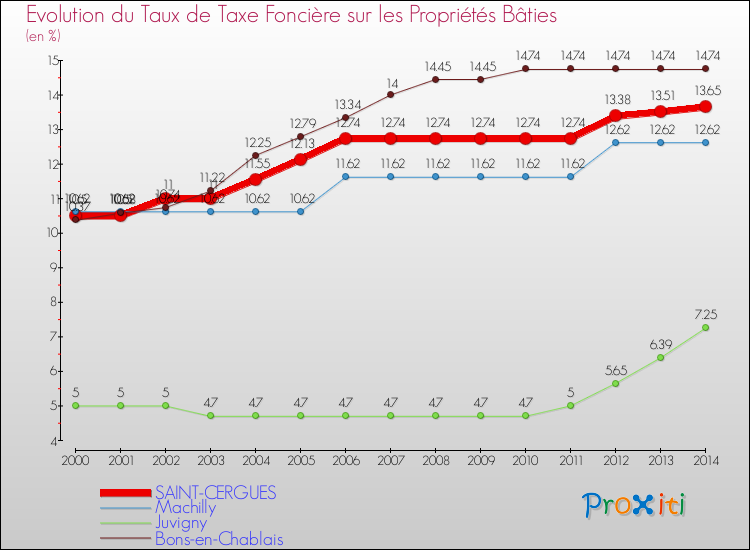 Evolution du taux de la taxe foncière sur le bati pour SAINT-CERGUES et les communes proches de 2000 à 2014 Comparaison des taux de taxe foncière sur le bati pour SAINT-CERGUES et les communes voisines de 2000 à 2014