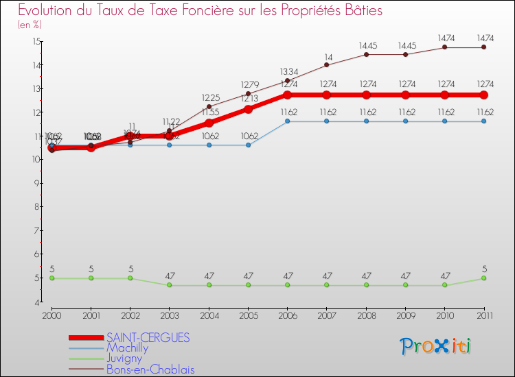 Evolution du taux de la taxe foncière sur le bati pour SAINT-CERGUES et les communes proches Comparaison des taux de taxe foncière sur le bati pour SAINT-CERGUES et les communes voisines