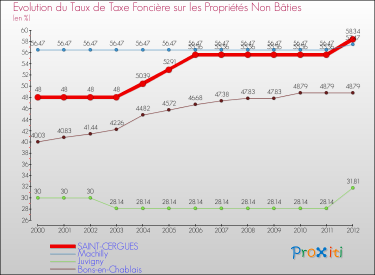 Evolution du taux de la taxe foncière sur les immeubles et terrains non batis pour SAINT-CERGUES et les communes proches de 2000 à 2012 Comparaison des taux de la taxe foncière sur les immeubles et terrains non batis pour SAINT-CERGUES et les communes voisines de 2000 à 2012