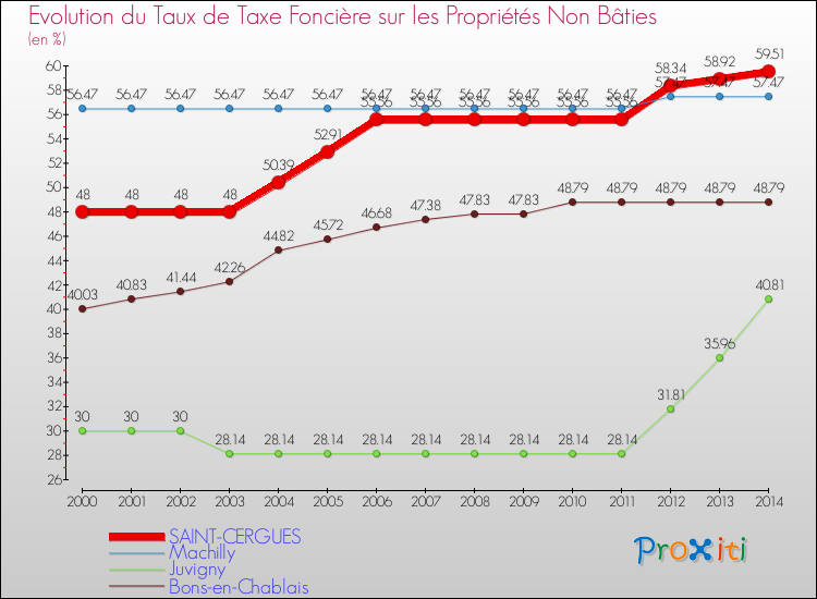 Evolution du taux de la taxe foncière sur les immeubles et terrains non batis pour SAINT-CERGUES et les communes proches de 2000 à 2014 Comparaison des taux de la taxe foncière sur les immeubles et terrains non batis pour SAINT-CERGUES et les communes voisines de 2000 à 2014