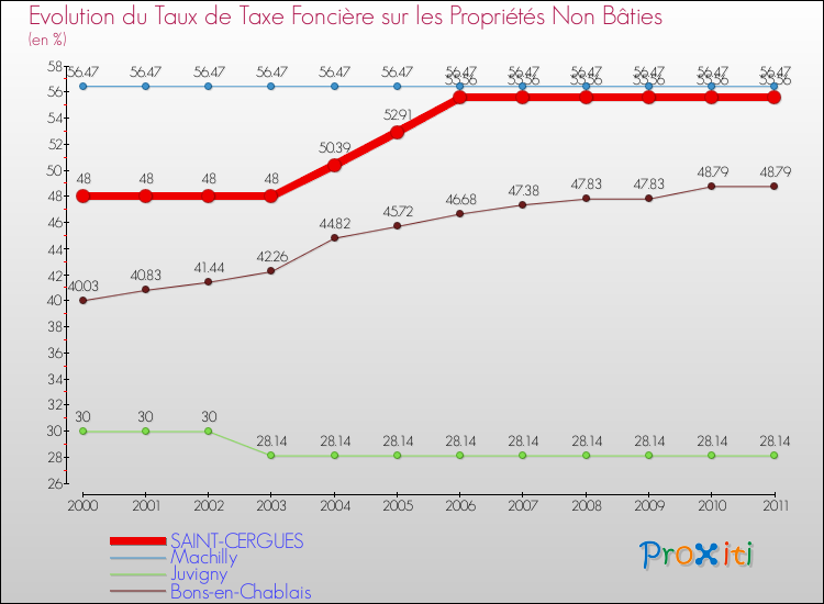Evolution du taux de la taxe foncière sur les immeubles et terrains non batis pour SAINT-CERGUES et les communes proches Comparaison des taux de la taxe foncière sur les immeubles et terrains non batis pour SAINT-CERGUES et les communes voisines