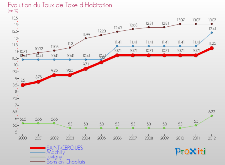Evolution du taux de la taxe d'habitation pour SAINT-CERGUES et les communes proches Comparaison des taux de la taxe d'habitation pour SAINT-CERGUES et les communes voisines