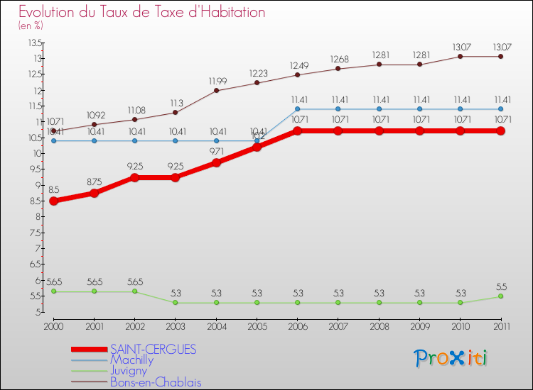 Evolution du taux de la taxe d'habitation pour SAINT-CERGUES et les communes proches Comparaison des taux de la taxe d'habitation pour SAINT-CERGUES et les communes voisines