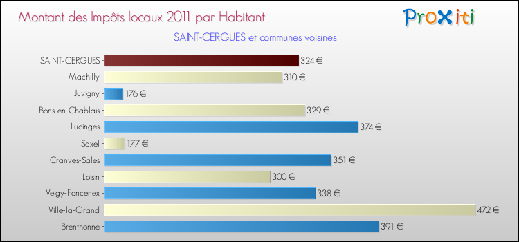 Montant des impôts locaux par Habitant pour SAINT-CERGUES et les communes proches Comparaison des impôts locaux par habitant pour SAINT-CERGUES et les communes voisines