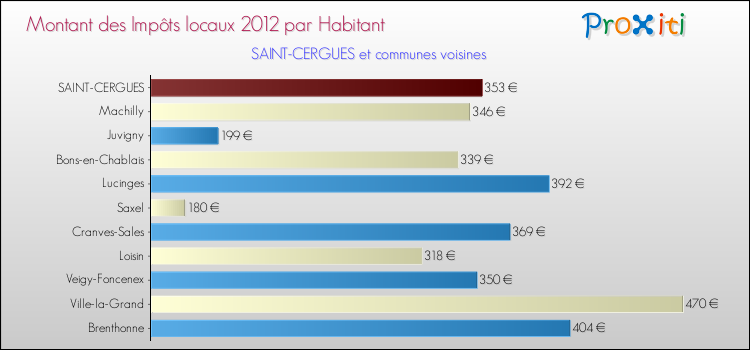 Montant des impôts locaux par Habitant pour SAINT-CERGUES et les communes proches Comparaison des impôts locaux par habitant pour SAINT-CERGUES et les communes voisines