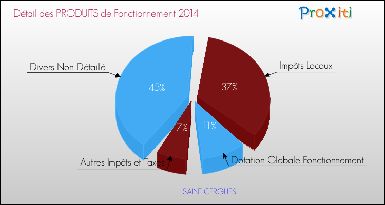 Décomposition du Budget de Fonctionnement 2014 de la commune de SAINT-CERGUES Budget de Fonctionnement 2014 pour la commune de SAINT-CERGUES