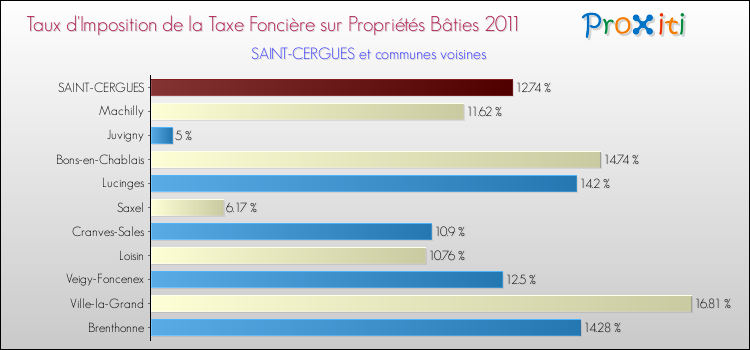 Taux d'imposition de la taxe foncière sur le bati 2011 pour SAINT-CERGUES et les communes proches Comparaison des taux d'imposition de la taxe foncière sur le bati 2011 pour SAINT-CERGUES et les communes voisines