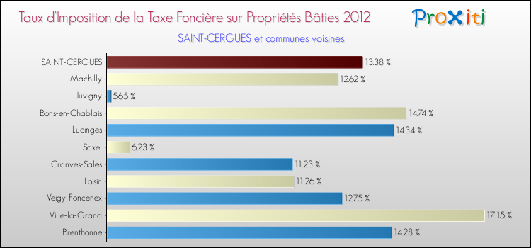 Taux d'imposition de la taxe foncière sur le bati 2012 pour SAINT-CERGUES et les communes proches Comparaison des taux d'imposition de la taxe foncière sur le bati 2012 pour SAINT-CERGUES et les communes voisines