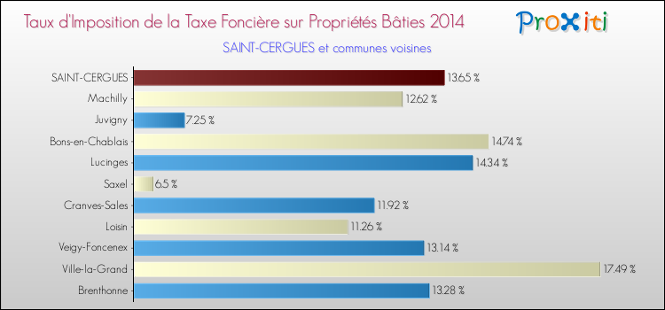 Taux d'imposition de la taxe foncière sur le bati 2014 pour SAINT-CERGUES et les communes proches Comparaison des taux d'imposition de la taxe foncière sur le bati 2014 pour SAINT-CERGUES et les communes voisines