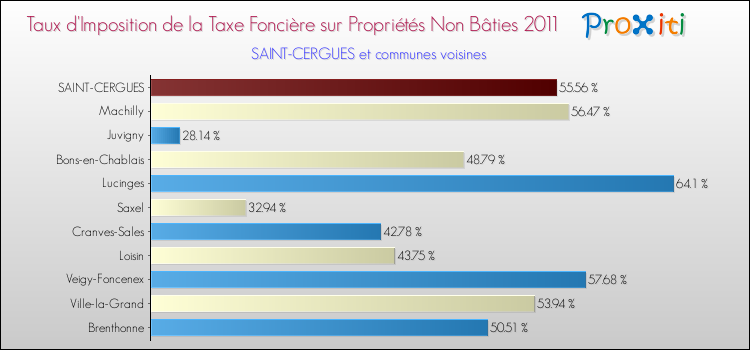 Taux d'imposition de la taxe foncière sur les immeubles et terrains non batis 2011 pour SAINT-CERGUES et les communes proches Comparaison des taux d'imposition de la taxe foncière sur les immeubles et terrains non batis 2011 pour SAINT-CERGUES et les communes voisines
