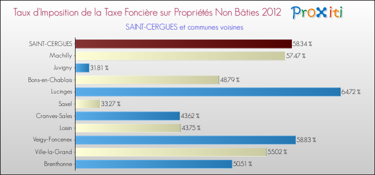Taux d'imposition de la taxe foncière sur les immeubles et terrains non batis 2012 pour SAINT-CERGUES et les communes proches Comparaison des taux d'imposition de la taxe foncière sur les immeubles et terrains non batis 2012 pour SAINT-CERGUES et les communes voisines