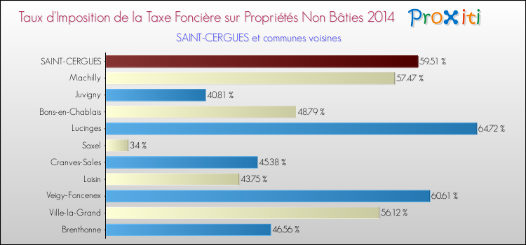 Taux d'imposition de la taxe foncière sur les immeubles et terrains non batis 2014 pour SAINT-CERGUES et les communes proches Comparaison des taux d'imposition de la taxe foncière sur les immeubles et terrains non batis 2014 pour SAINT-CERGUES et les communes voisines