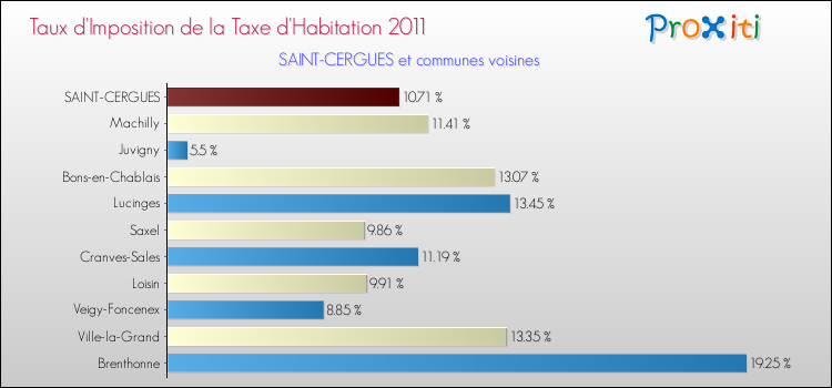 Taux d'imposition de la taxe d'habitation 2011 pour SAINT-CERGUES et les communes proches Comparaison des taux d'imposition de la taxe d'habitation 2011 pour SAINT-CERGUES et les communes voisines