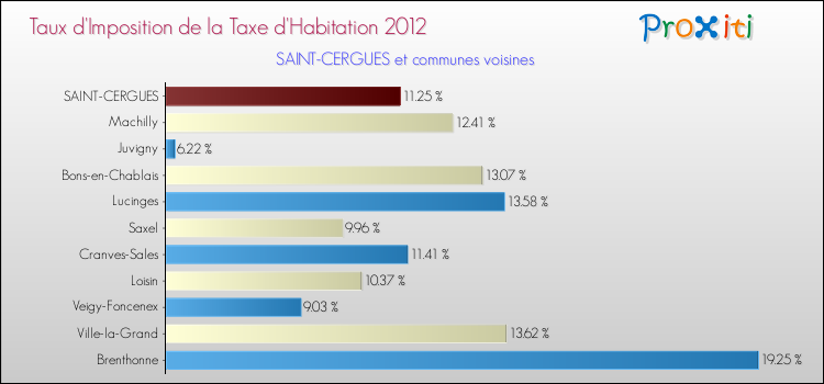 Taux d'imposition de la taxe d'habitation 2012 pour SAINT-CERGUES et les communes proches Comparaison des taux d'imposition de la taxe d'habitation 2012 pour SAINT-CERGUES et les communes voisines